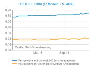 Zinsvorschau Und Jahresruckblick Zinsen 18 19 Fmh De